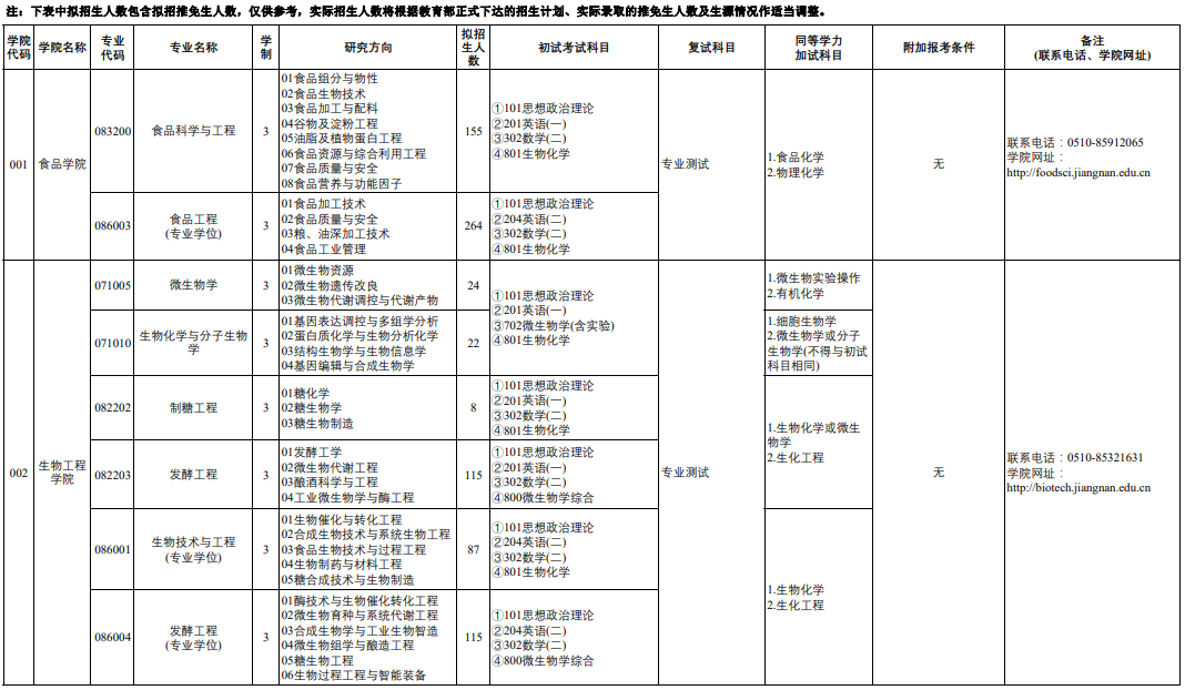 江南大学2026年硕士研究生招生专业目录