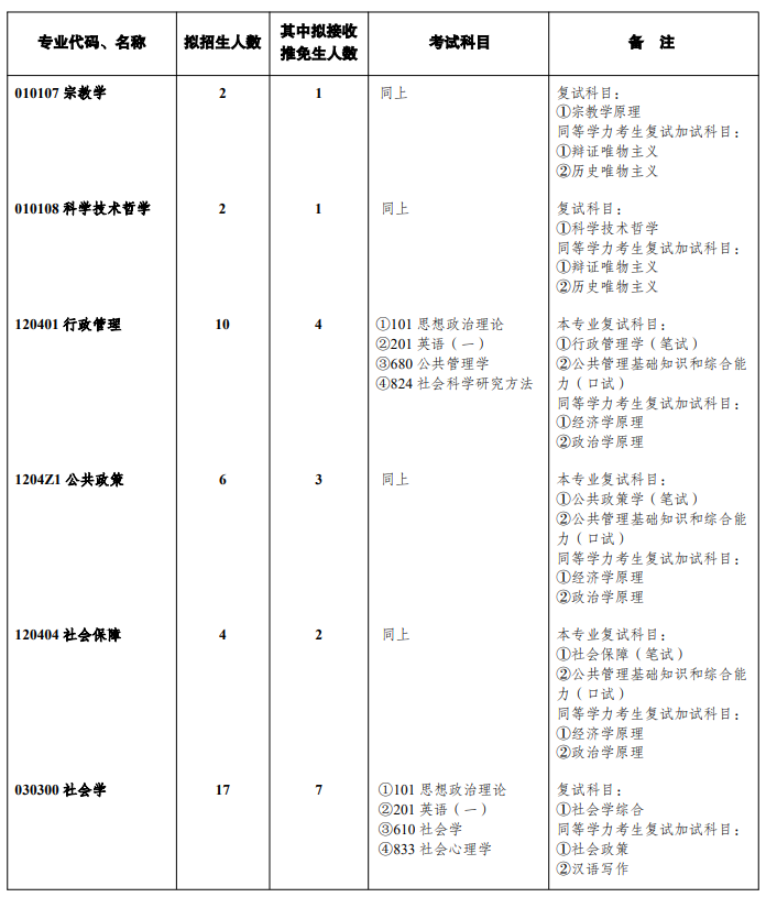 西南大学2026年全日制学术学位硕士研究生招生专业目录