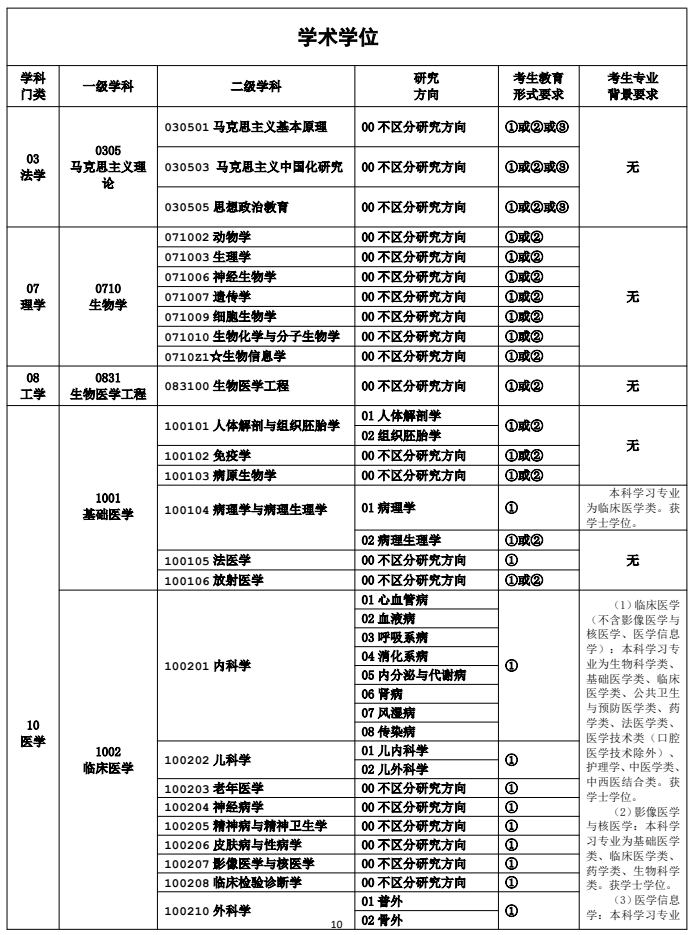 重庆医科大学二○二六年硕士研究生招生专业目录