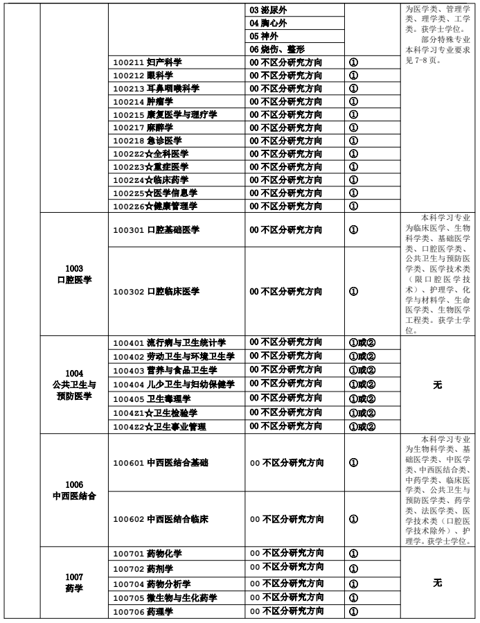 重庆医科大学二○二六年硕士研究生招生专业目录