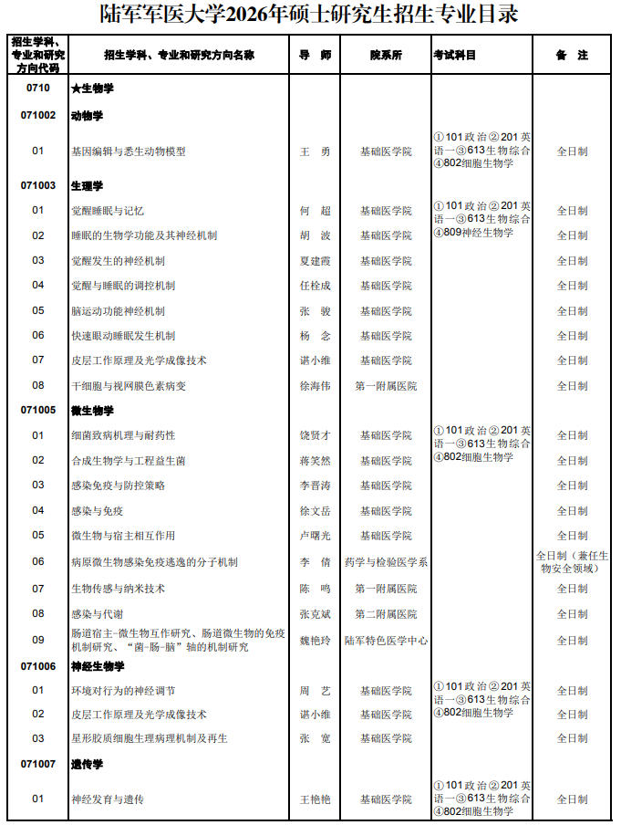 陆军军医大学2026年硕士研究生招生专业目录