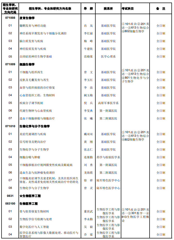 陆军军医大学2026年硕士研究生招生专业目录