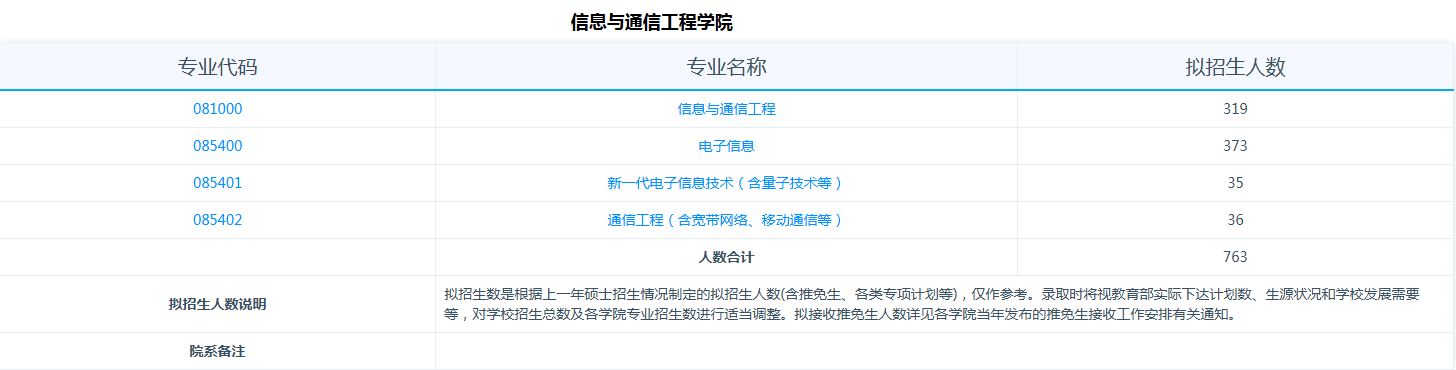 电子科技大学2026年招收攻读硕士学位研究生专业目录