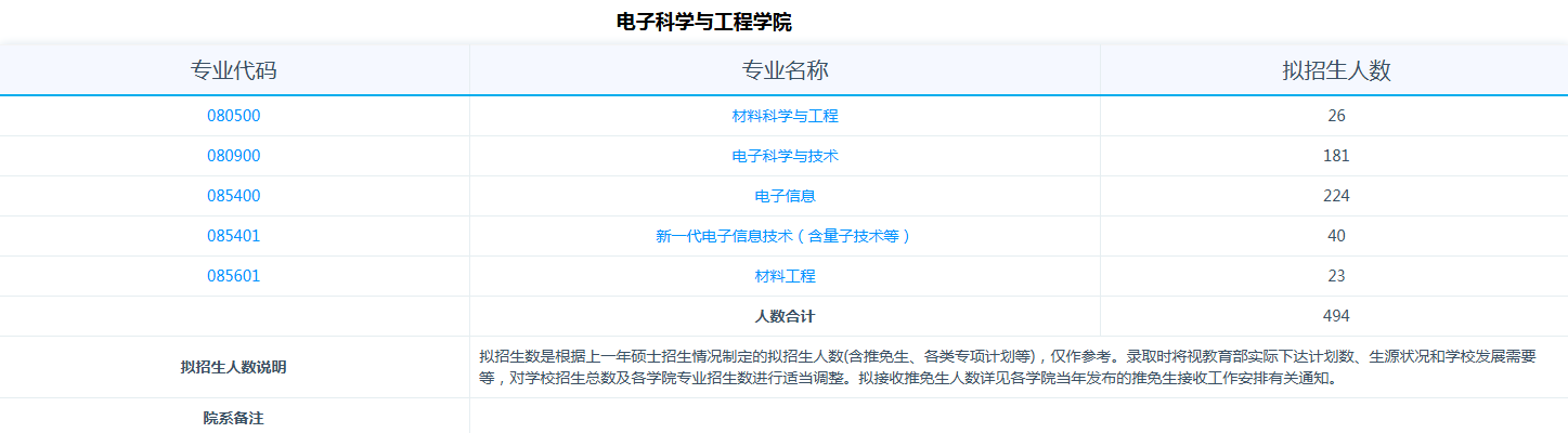 电子科技大学2026年招收攻读硕士学位研究生专业目录