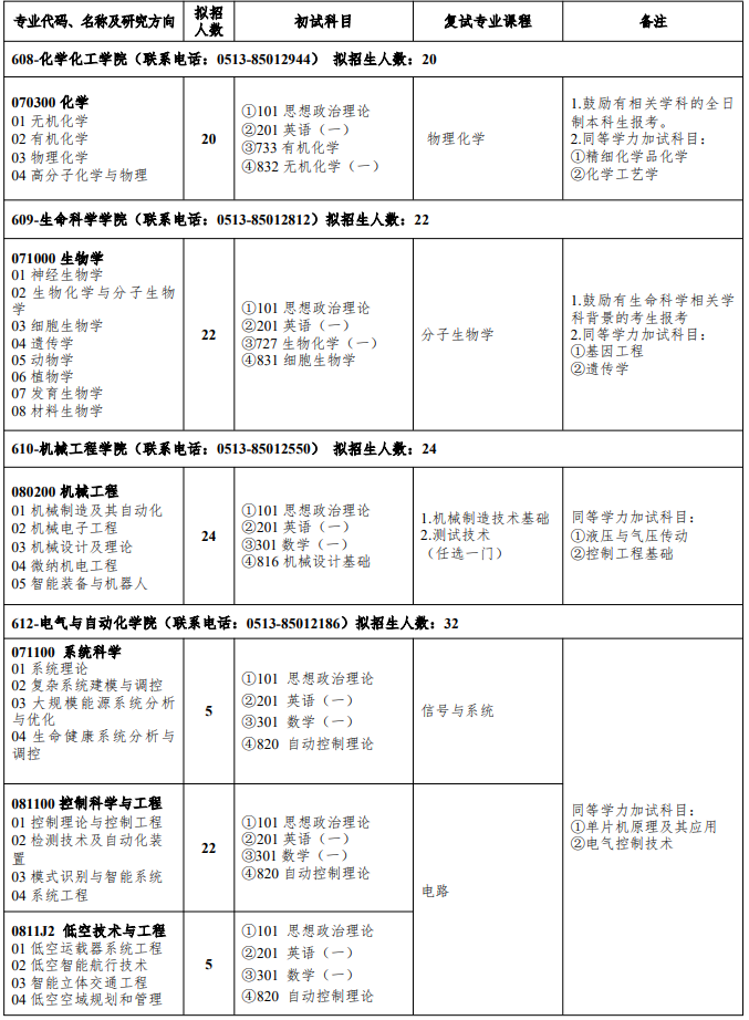 南通大学2026年硕士研究生招生专业目录