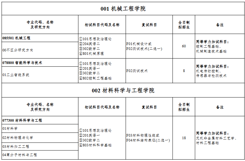 盐城工学院2026年硕士研究生招生专业目录
