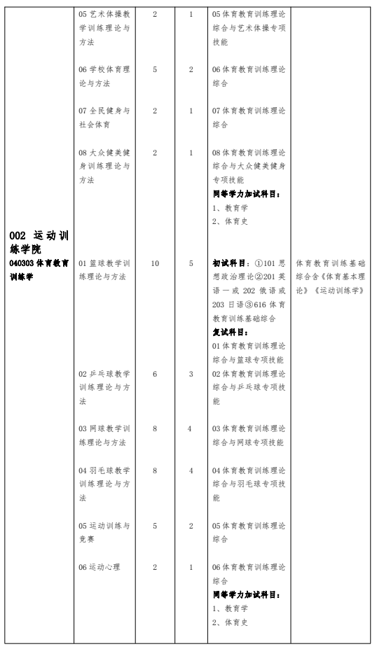 成都体育学院2026年硕士研究生招生专业目录