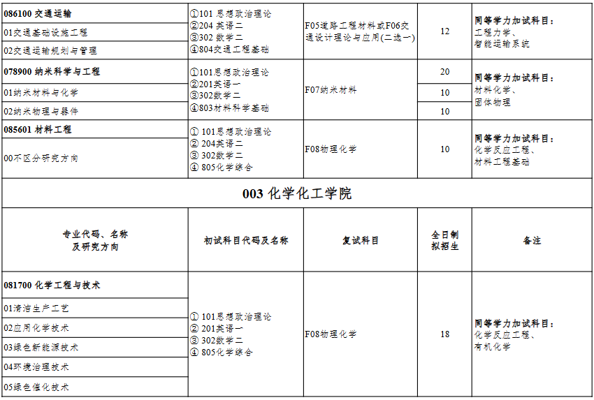 盐城工学院2026年硕士研究生招生专业目录