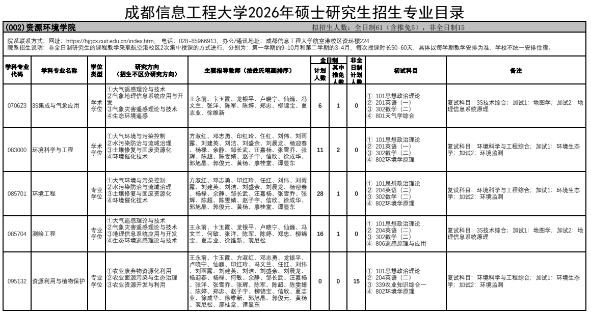 成都信息工程大学2026年硕士研究生招生专业目录