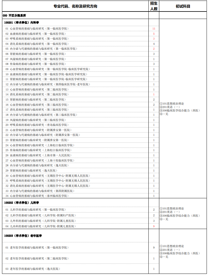 南京医科大学2026年全日制硕士研究生招生专业目录