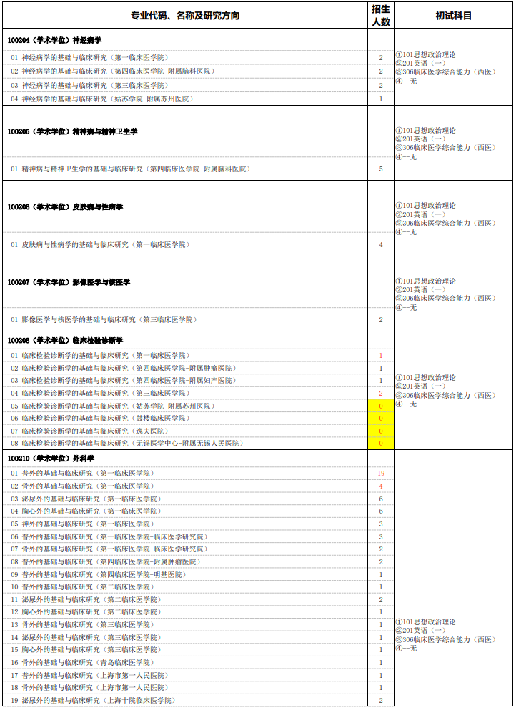 南京医科大学2026年全日制硕士研究生招生专业目录