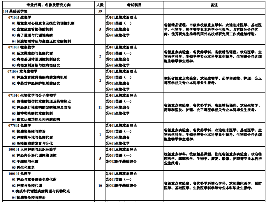 徐州医科大学2026年全日制硕士研究生招生专业目录