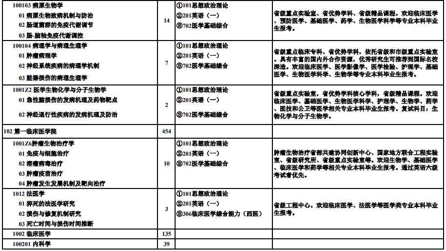 徐州医科大学2026年全日制硕士研究生招生专业目录