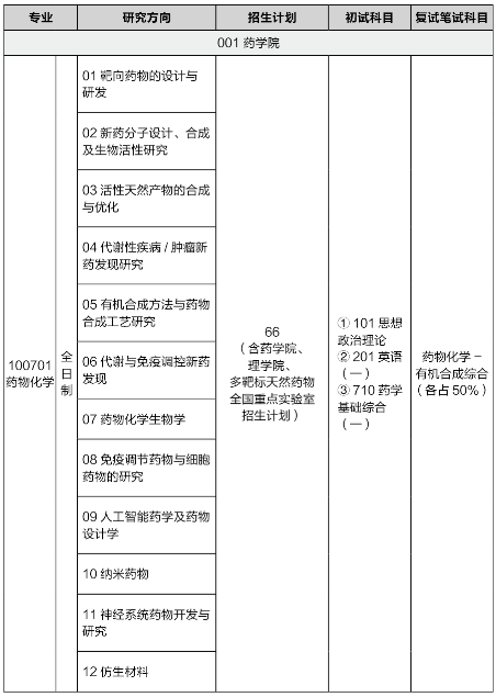 中国药科大学2026年硕士研究生招生专业目录
