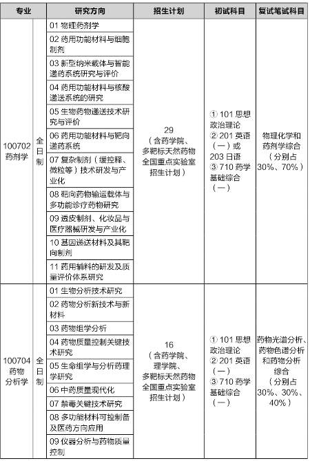 中国药科大学2026年硕士研究生招生专业目录