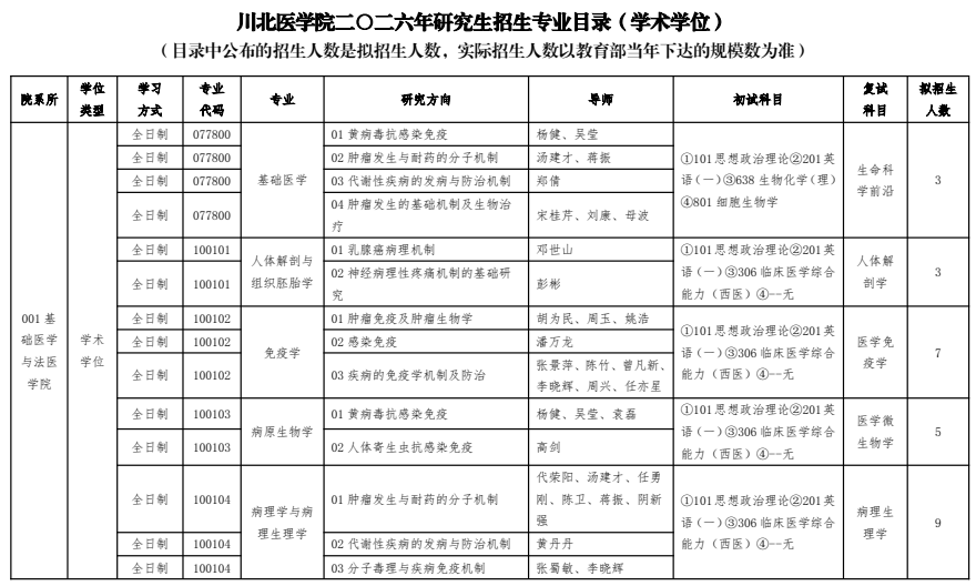 川北医学院二〇二六年硕士研究生招生专业目录