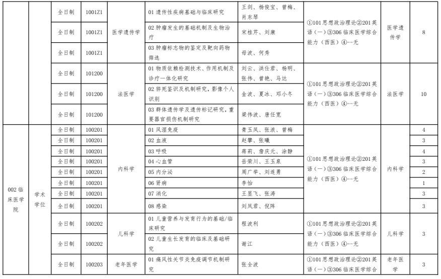 川北医学院二〇二六年硕士研究生招生专业目录