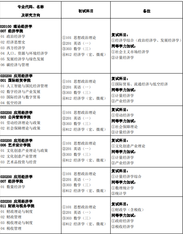 南京财经大学2026年硕士研究生考试招生专业目录