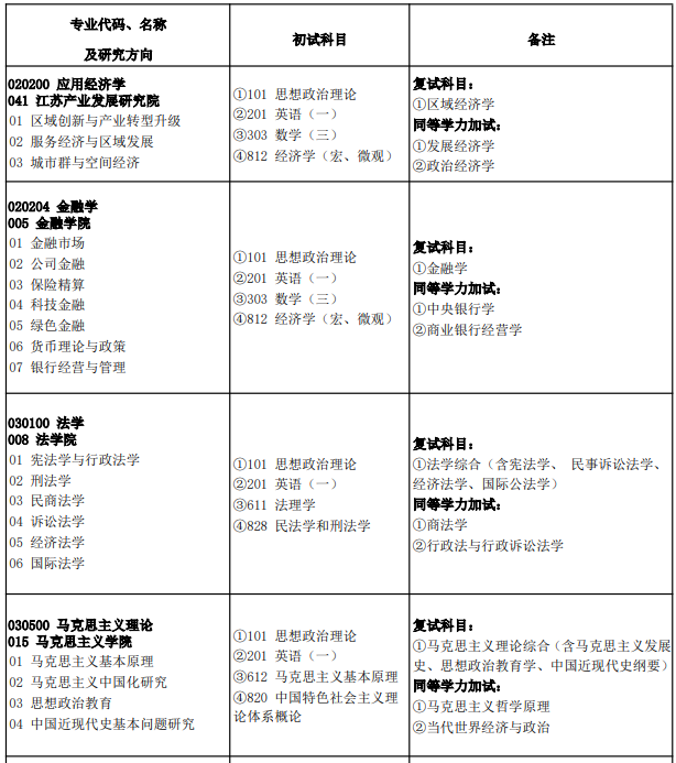 南京财经大学2026年硕士研究生考试招生专业目录
