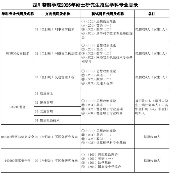 四川警察学院2026年硕士研究生招生学科专业目录