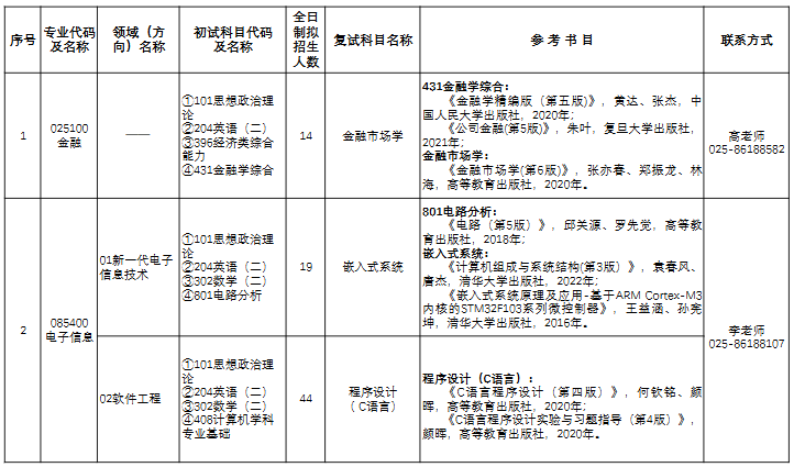 金陵科技学院2026年专业学位硕士研究生招生专业目录