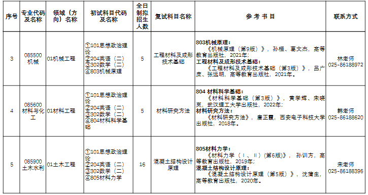 金陵科技学院2026年专业学位硕士研究生招生专业目录