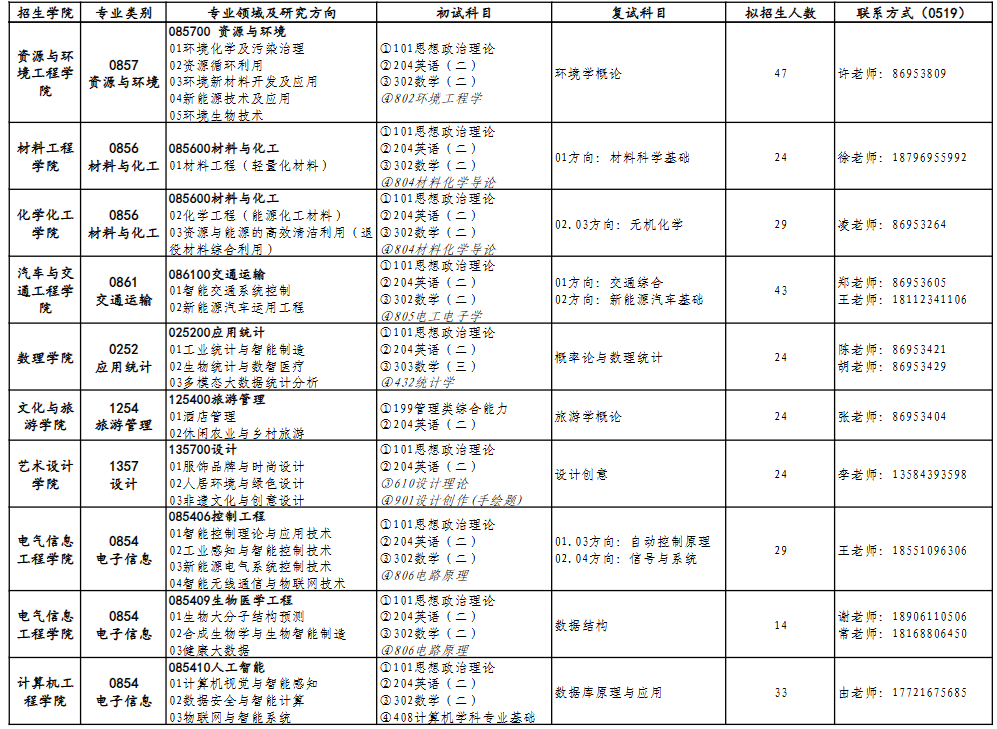 江苏理工学院2026年硕士研究生招生专业目录