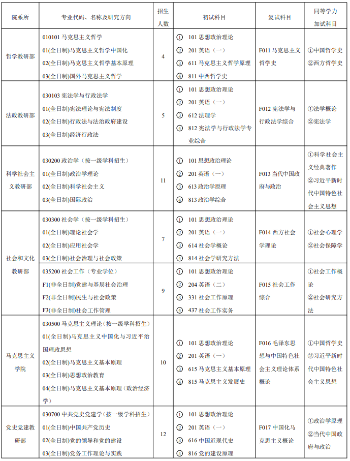 中共江苏省委党校2026年硕士研究生招生专业目录