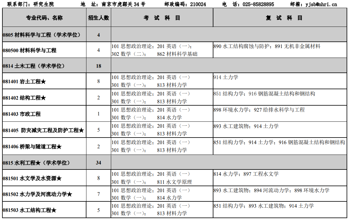 南京水利科学研究院2026年硕士研究生招生专业目录