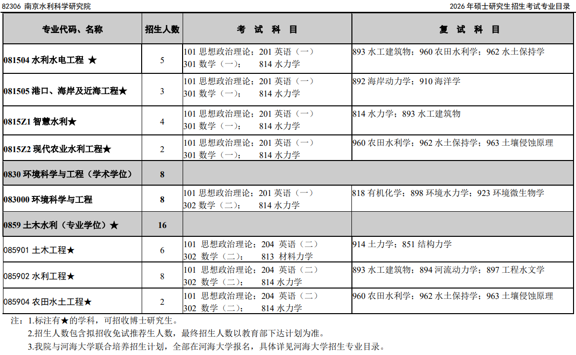南京水利科学研究院2026年硕士研究生招生专业目录