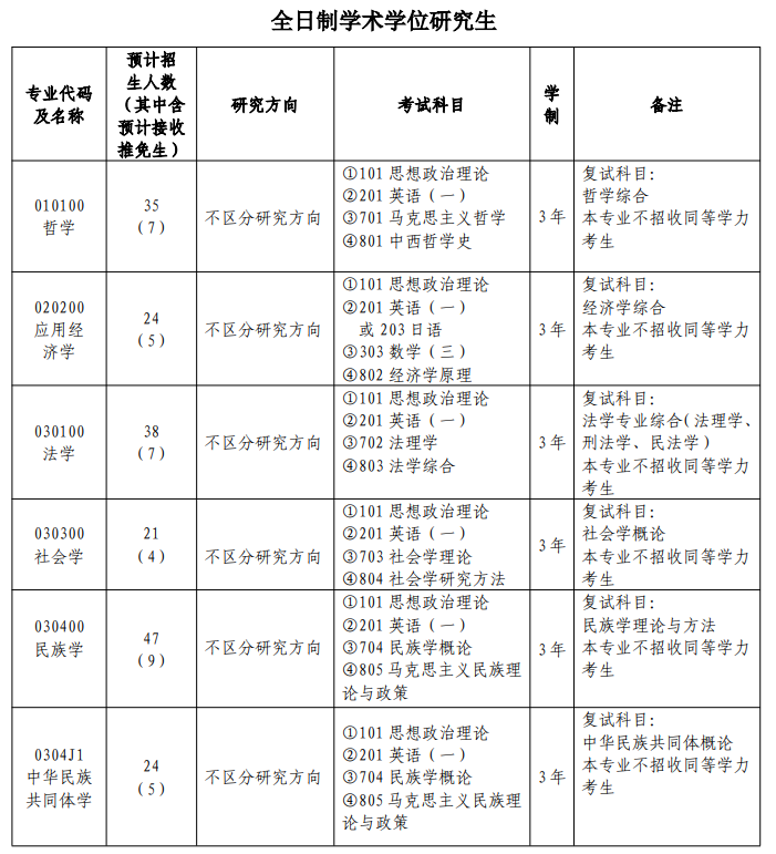西南民族大学2026年硕士研究生招生专业目录