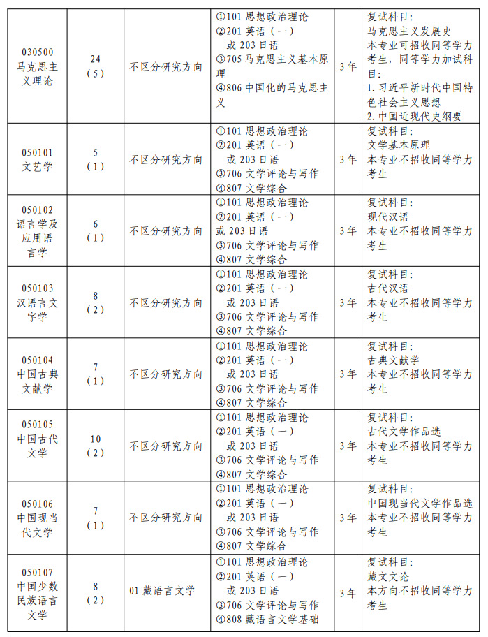 西南民族大学2026年硕士研究生招生专业目录