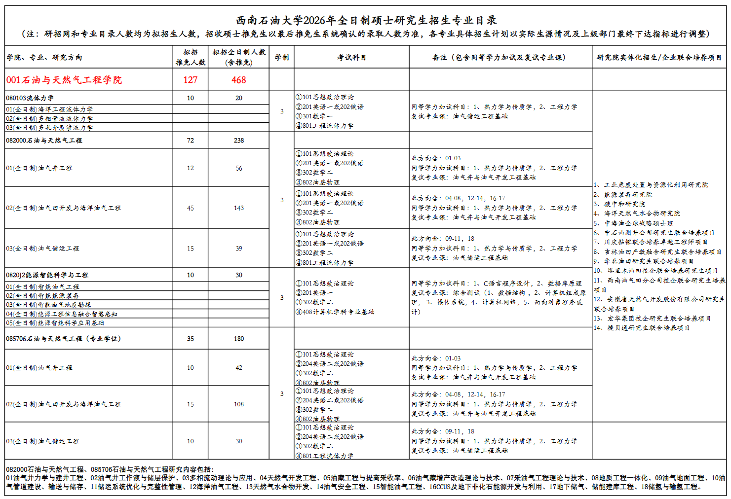 西南石油大学2026年全日制硕士研究生招生专业目录