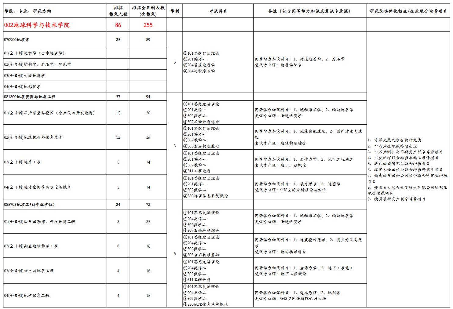 西南石油大学2026年全日制硕士研究生招生专业目录