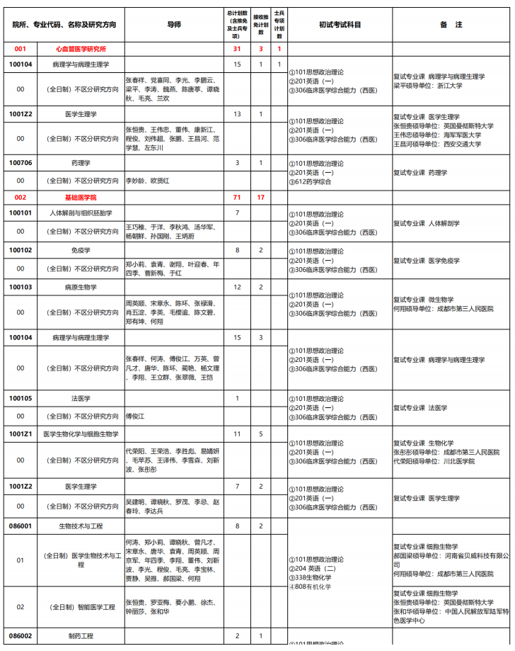 西南医科大学2026年硕士研究生招生专业目录