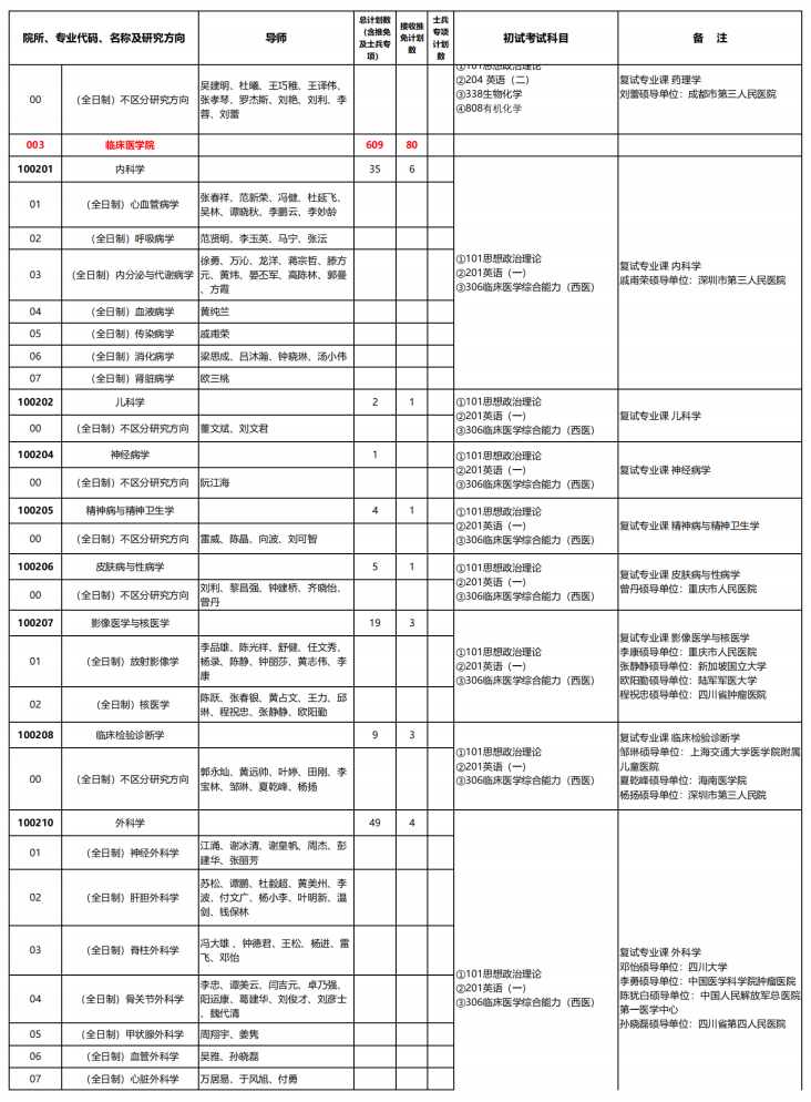 西南医科大学2026年硕士研究生招生专业目录