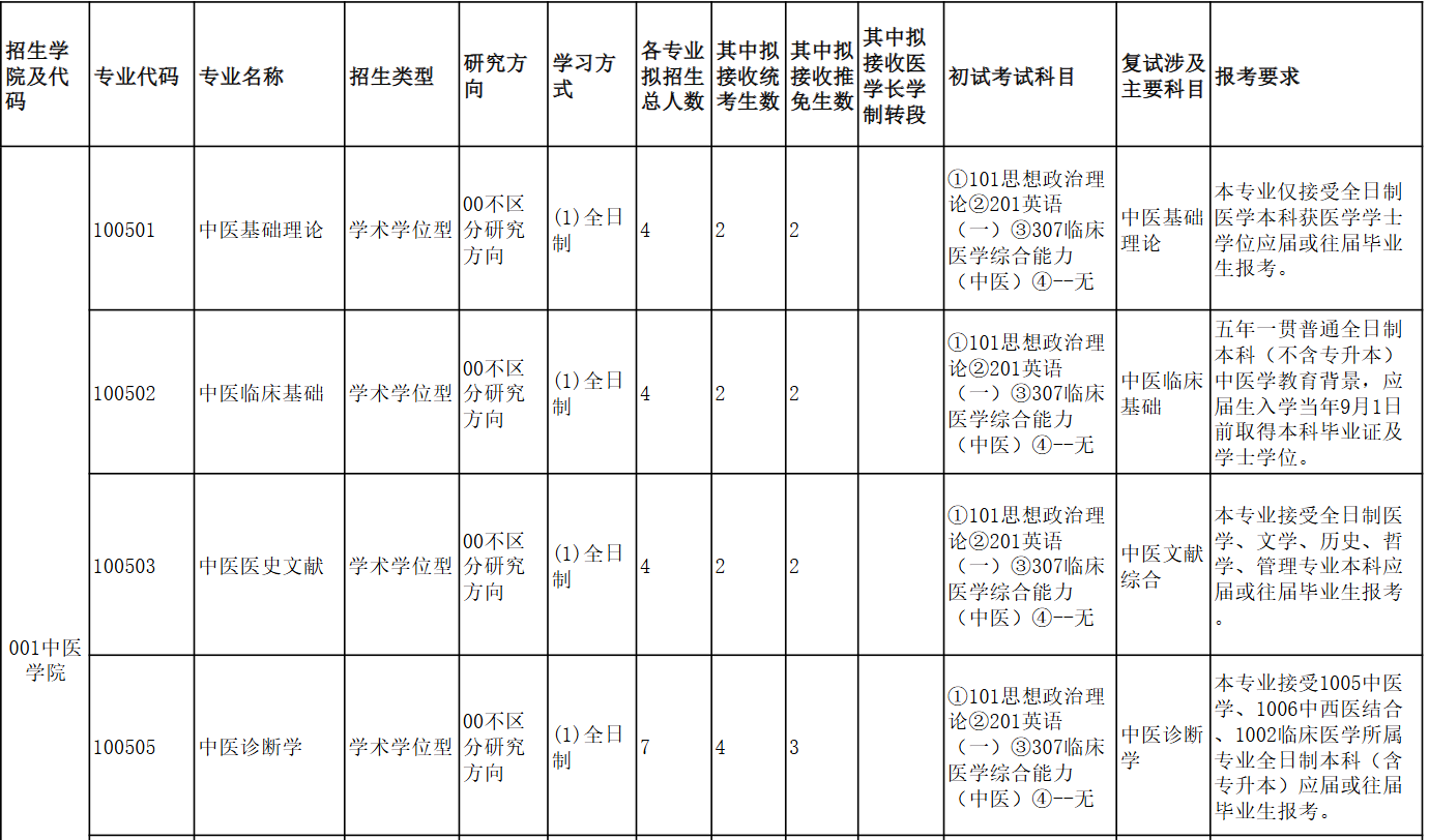 福建中医药大学2026年硕士学位研究生招生专业目录