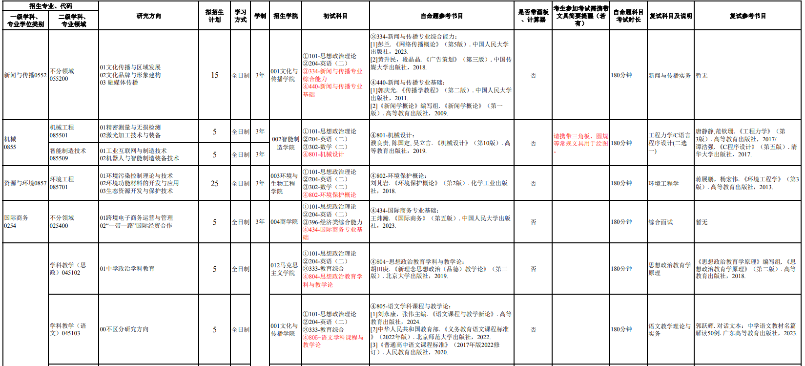 莆田学院2026年硕士研究生招生专业目录