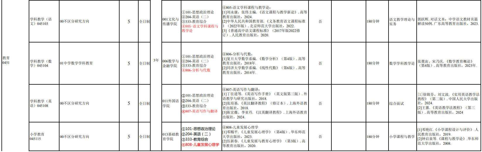 莆田学院2026年硕士研究生招生专业目录