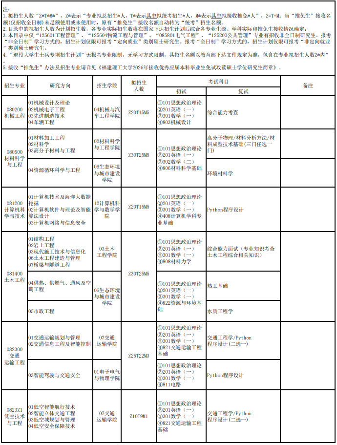 福建理工大学2026年硕士研究生招生专业目录