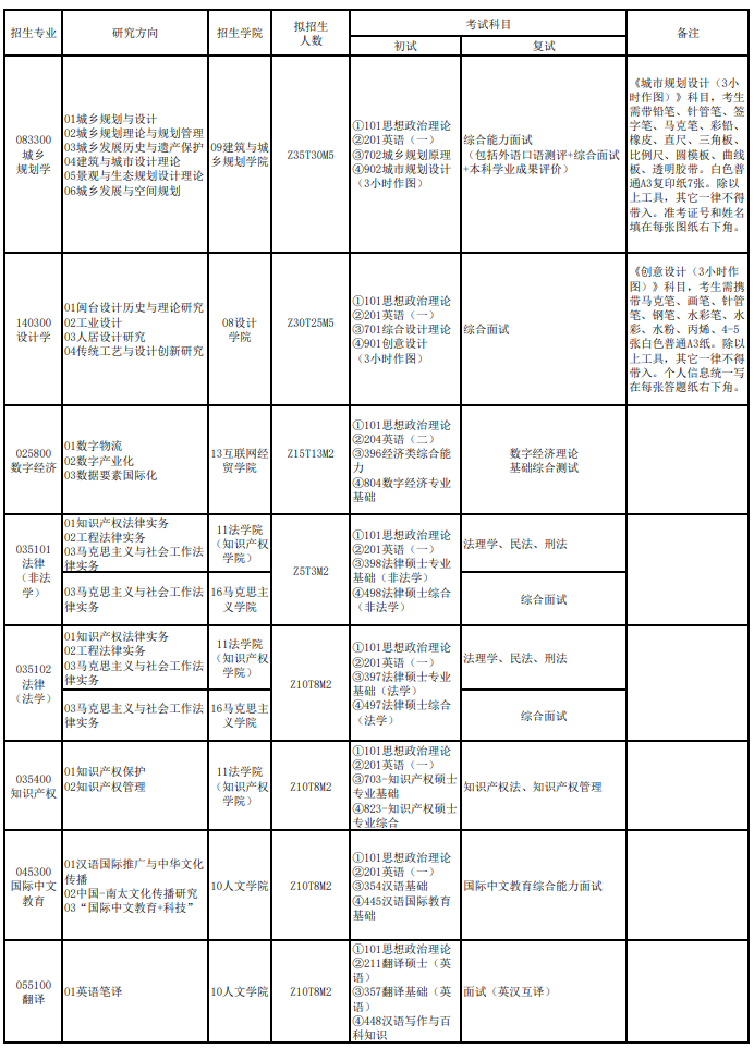 福建理工大学2026年硕士研究生招生专业目录