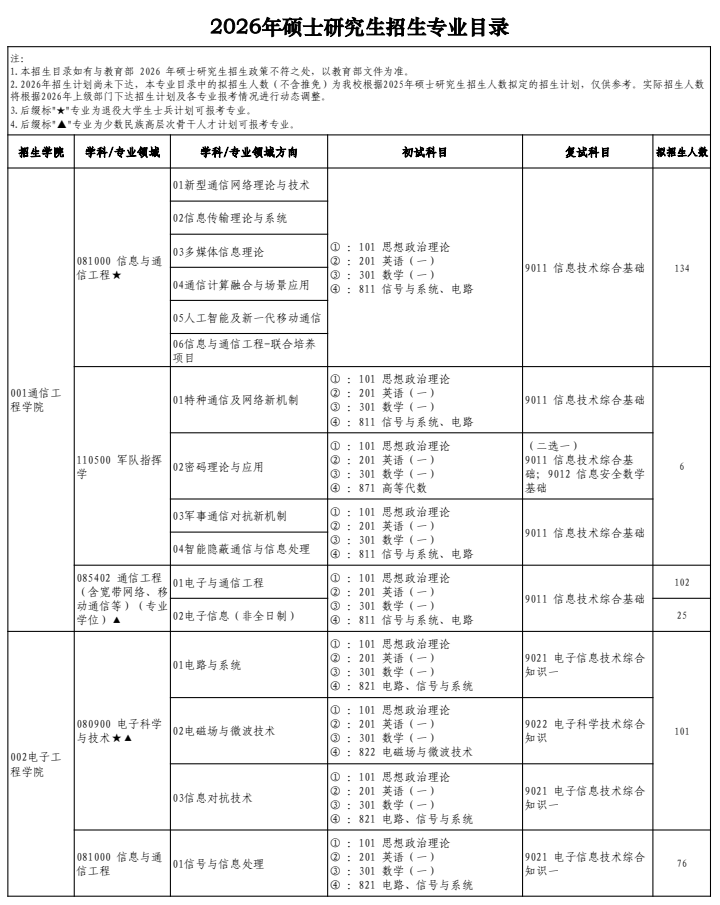 西安电子科技大学2026年硕士研究生招生专业目录