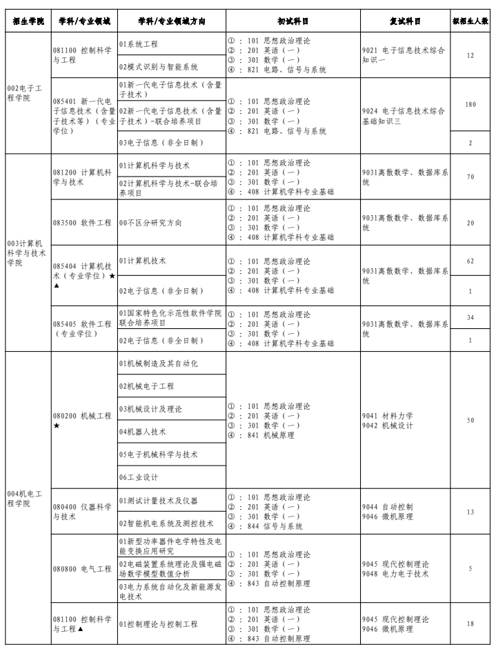 西安电子科技大学2026年硕士研究生招生专业目录