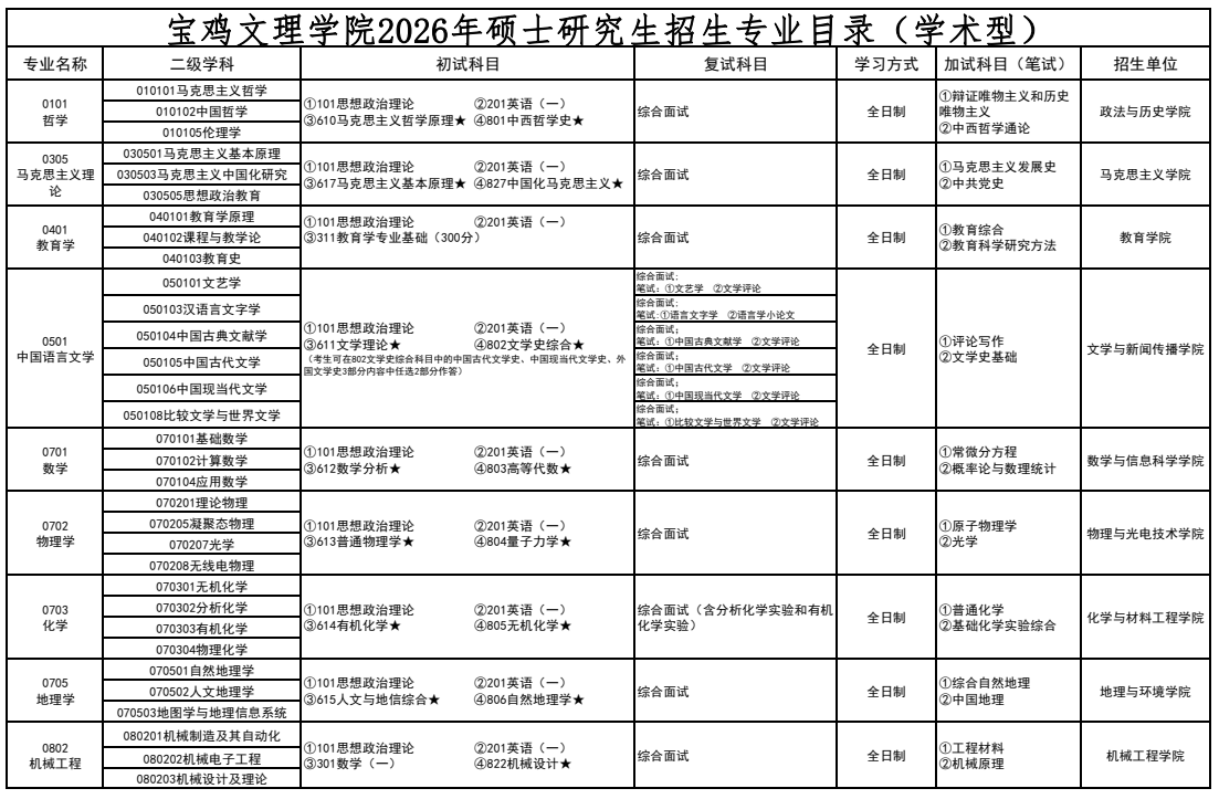 宝鸡文理学院2026年硕士研究生招生专业目录