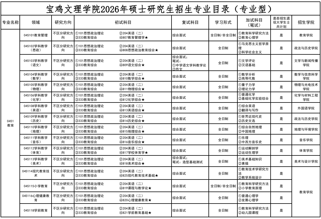 宝鸡文理学院2026年硕士研究生招生专业目录