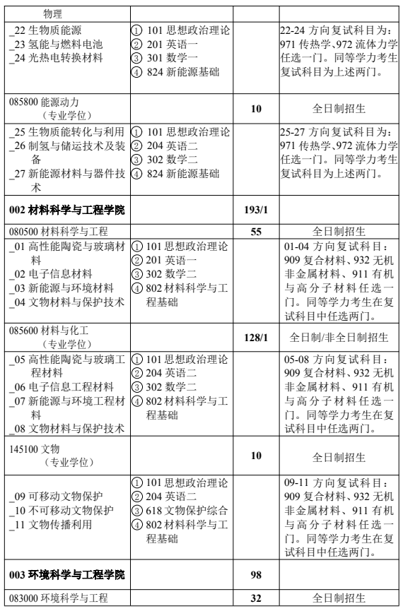陕西科技大学2026年硕士研究生招生目录