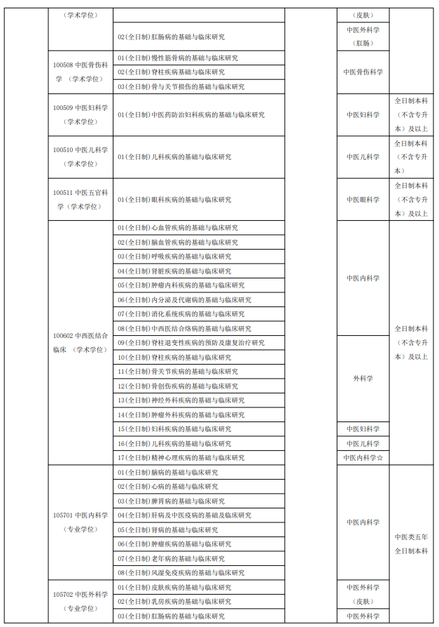 陕西中医药大学2026年硕士研究生招生专业目录