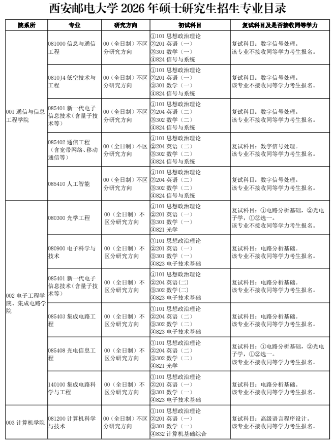 西安邮电大学2026年硕士研究生招生专业目录