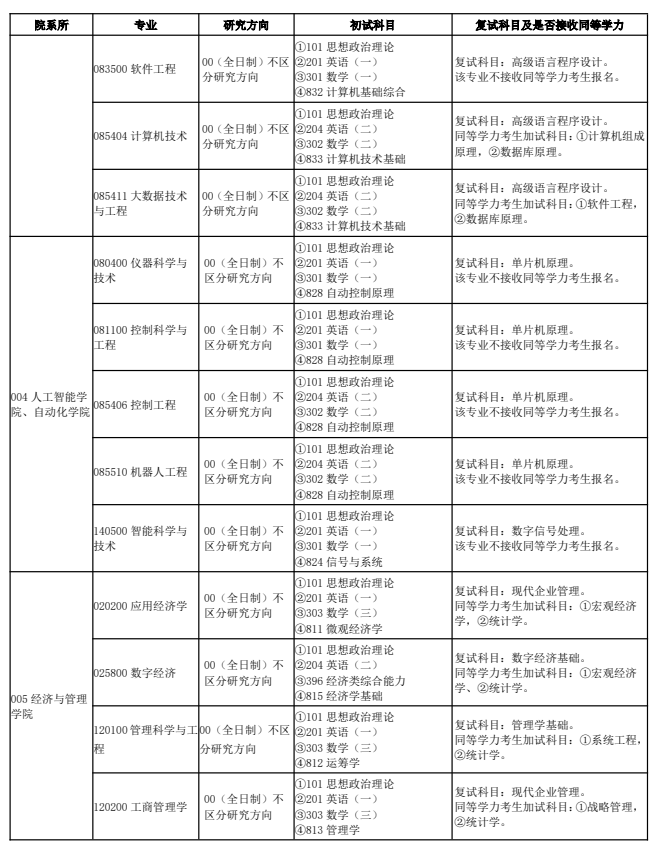 西安邮电大学2026年硕士研究生招生专业目录