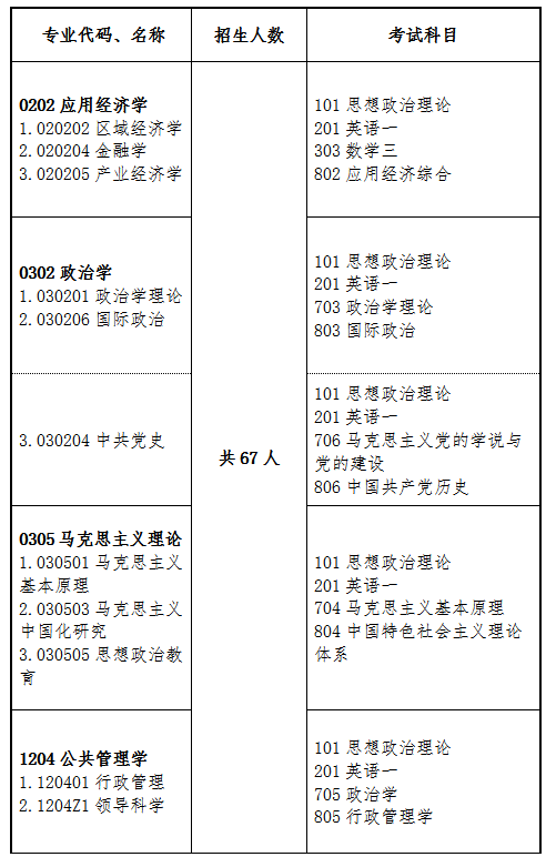 中共黑龙江省委党校2026年硕士研究生招生专业目录